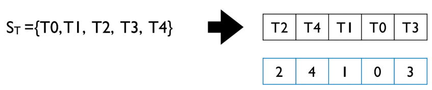 p.45: Permutation representation (e.g., T2 T4 T1 T0 T3)